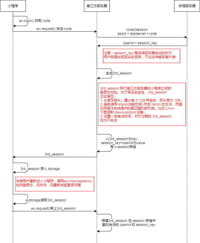 登录时序图